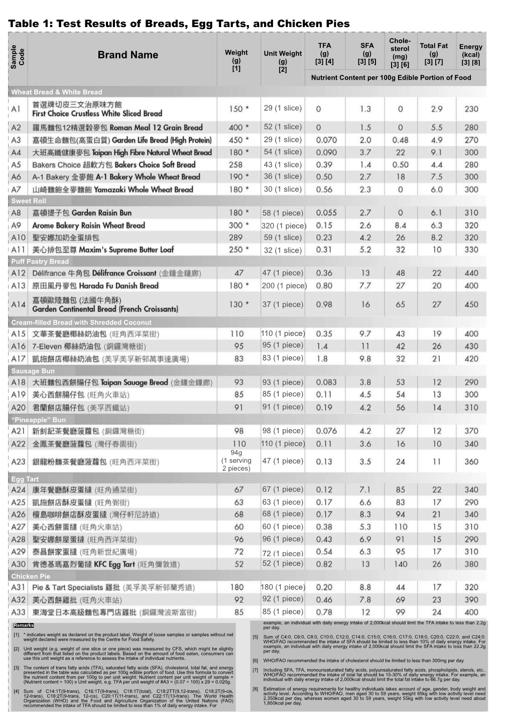 Test Results of Breads, Egg Tarts, and Chicken Pies