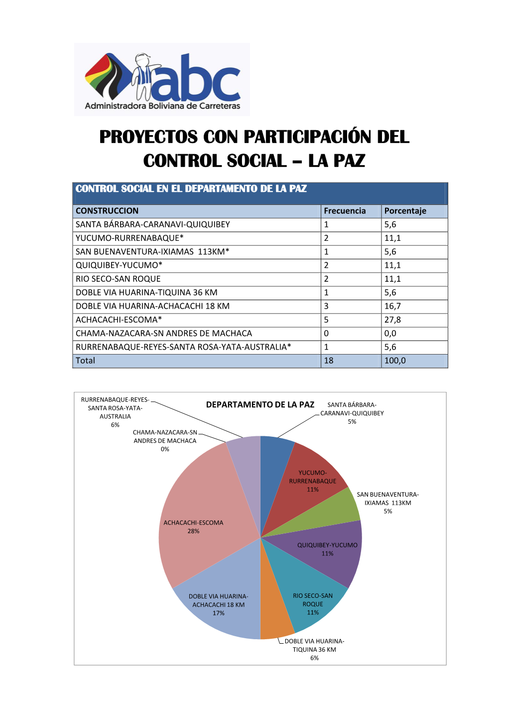 Proyectos Con Participación Del Control Social – La Paz