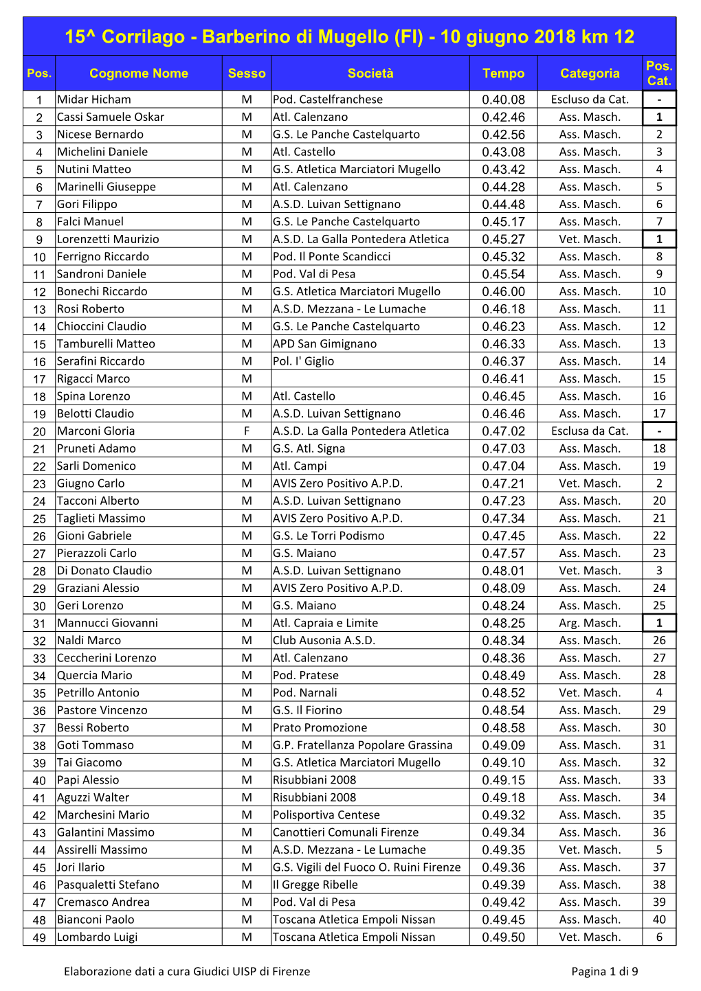 Barberino Di Mugello (FI) - 10 Giugno 2018 Km 12