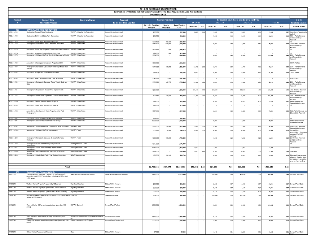 2019-21 Recreation Or Wildlife Conservation Projects That May