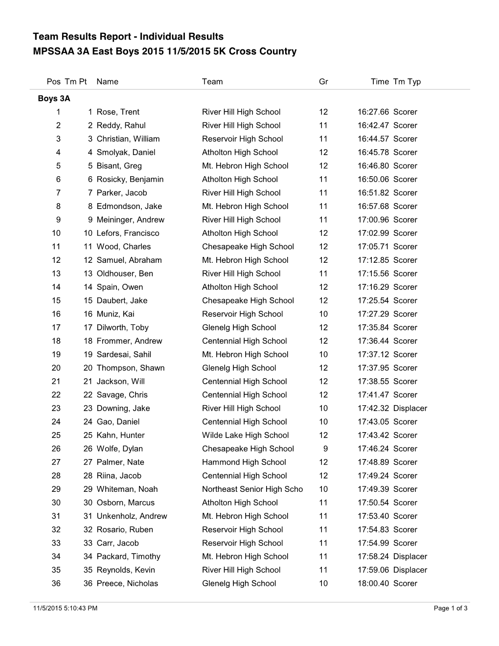 MPSSAA 3A East Boys 2015 11/5/2015 5K Cross Country Team