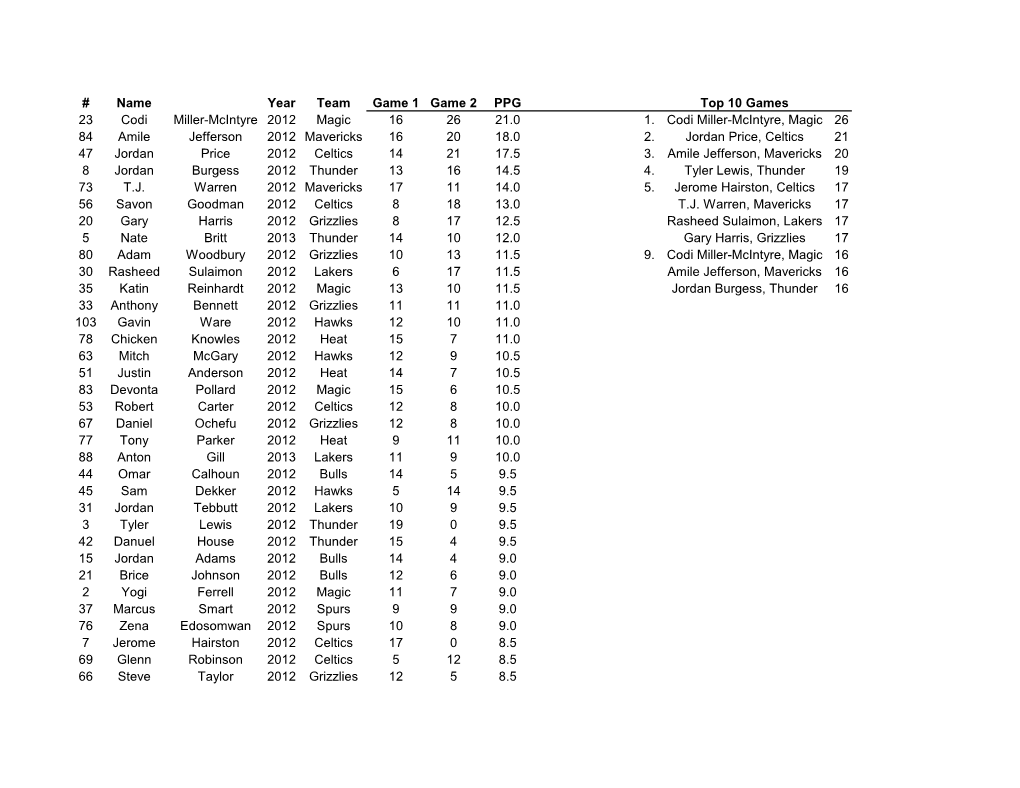 NBA Camp Scoring Totals