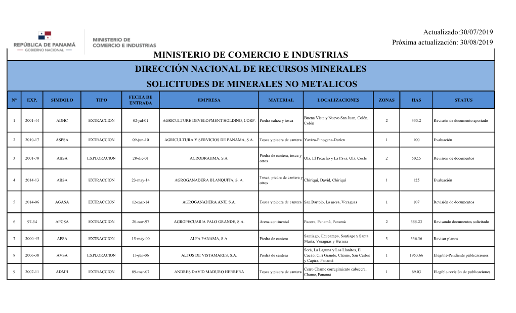 Dirección Nacional De Recursos Minerales Solicitudes De Minerales No Metalicos Ministerio De Comercio E Industrias