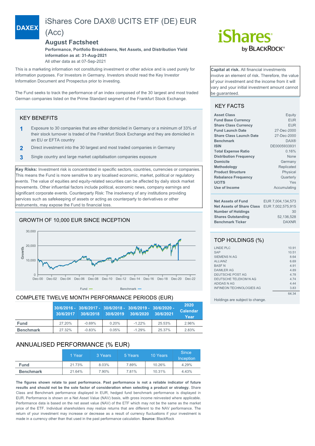 Ishares Core DAX® UCITS