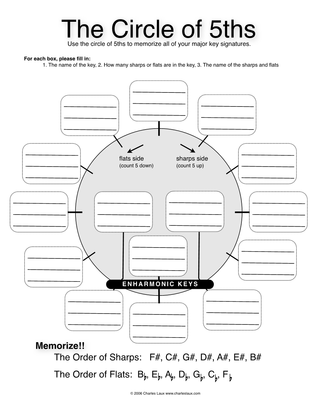 Circle of 5Ths Use the Circle of 5Ths to Memorize All of Your Major Key Signatures