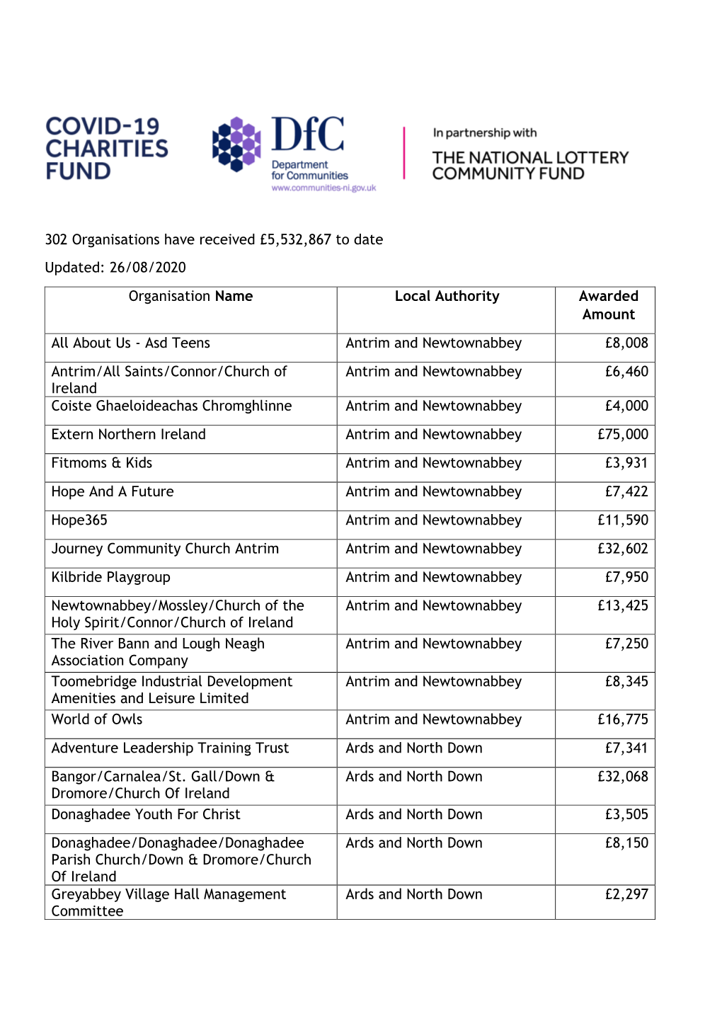 26/08/2020 Organisation Name Local Authority Awarded Amount All