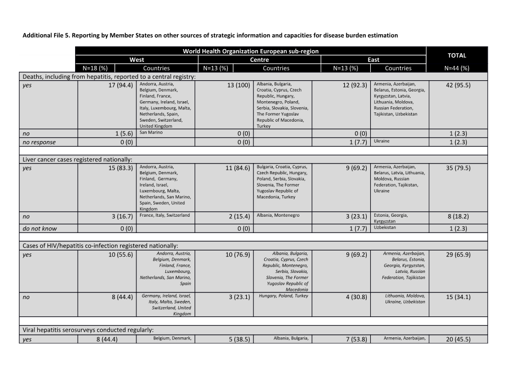 Additional File 5. Reporting by Member States on Other Sources of Strategic Information