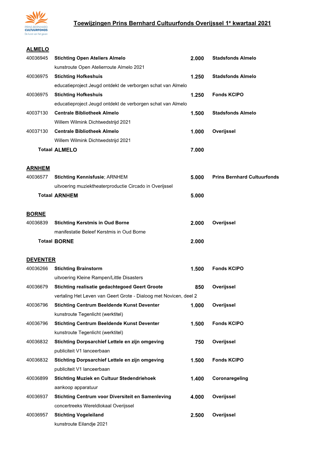 Toewijzingen Prins Bernhard Cultuurfonds Overijssel 1E Kwartaal 2021