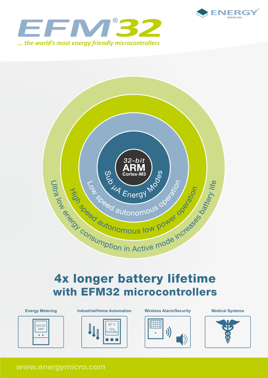 4X Longer Battery Lifetime with EFM32 Microcontrollers