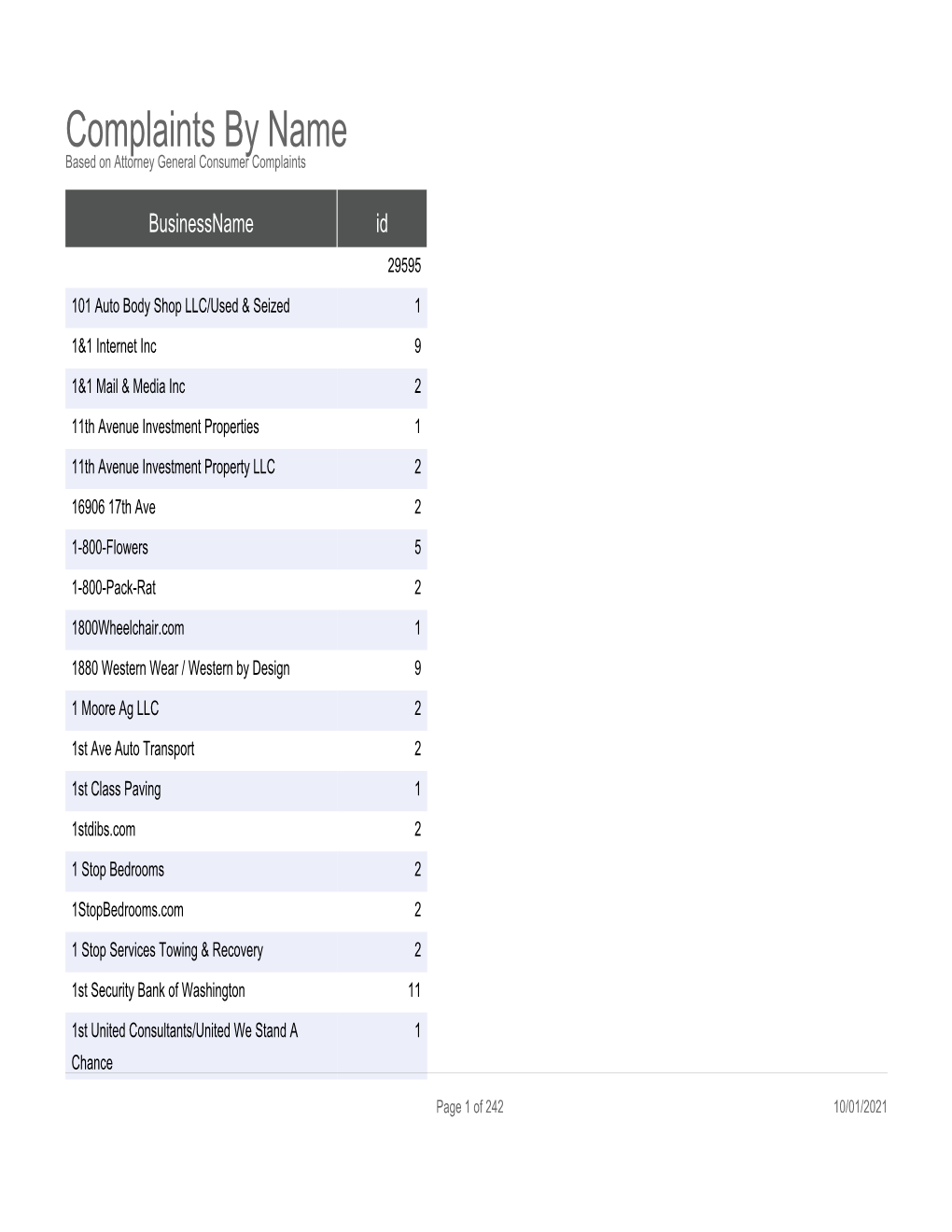 Complaints by Name Based on Attorney General Consumer Complaints