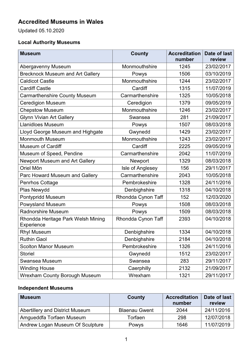 Accredited Museums in Wales Updated 05.10.2020