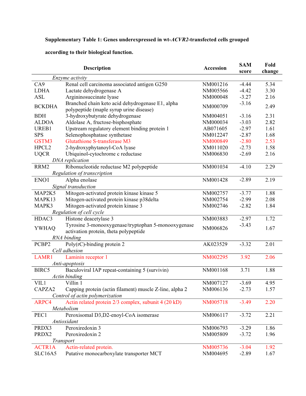 Supplementary Table 1: Genes Underexpressed in Wt-ACVR2-Transfected Cells Grouped