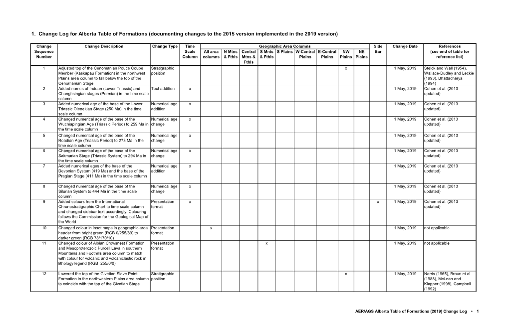 Change Log for Alberta Table of Formations (Documenting Changes to the 2015 Version Implemented in the 2019 Version)