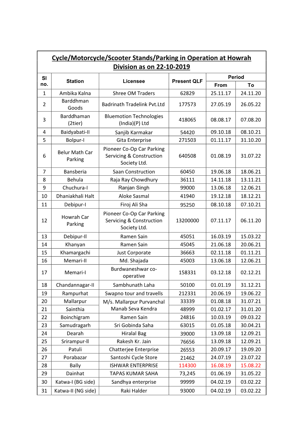 Cycle/Motorcycle/Scooter Stands/Parking in Operation at Howrah Division As on 22-10-2019 Sl Period Station Licensee Present QLF No