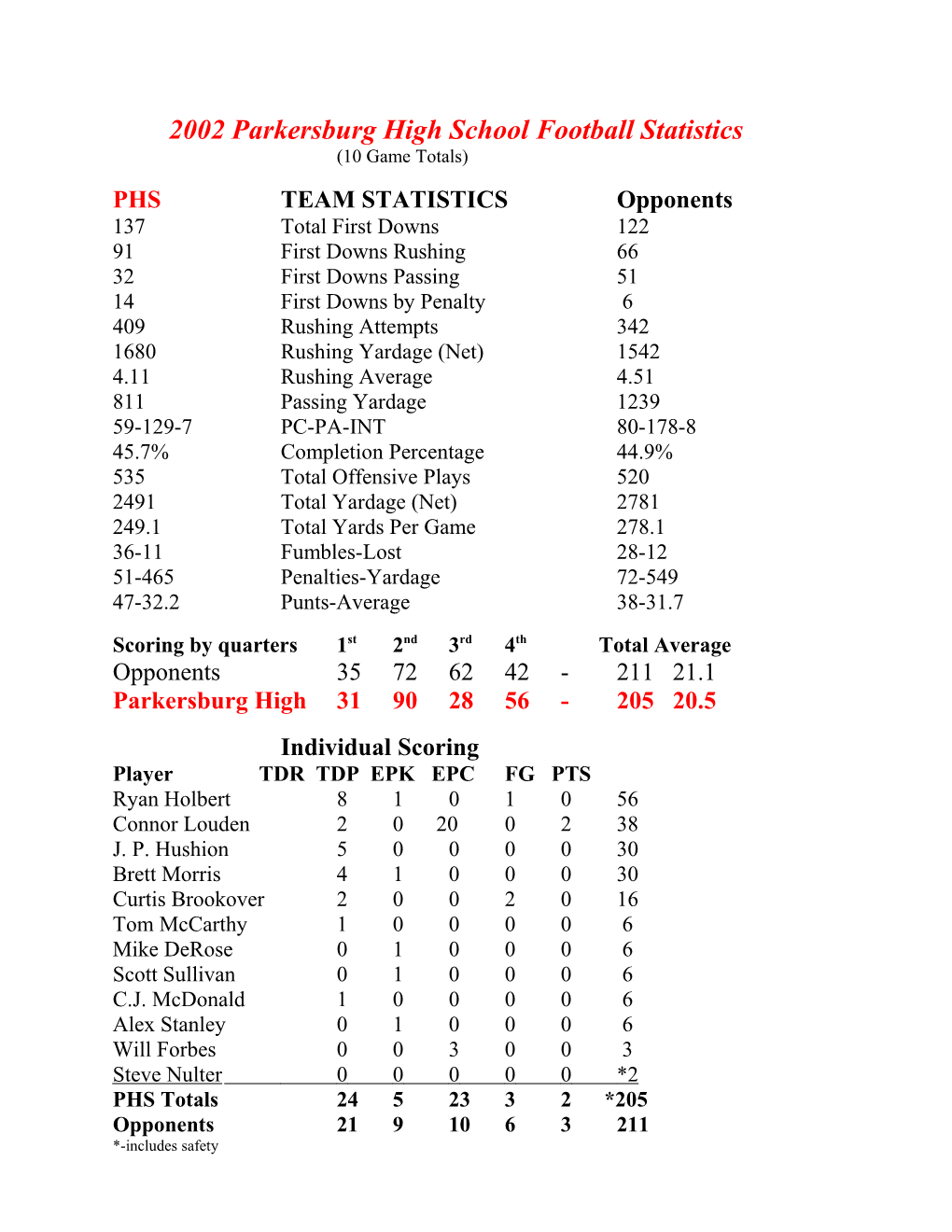 2002 Parkersburg High School Football Statistics