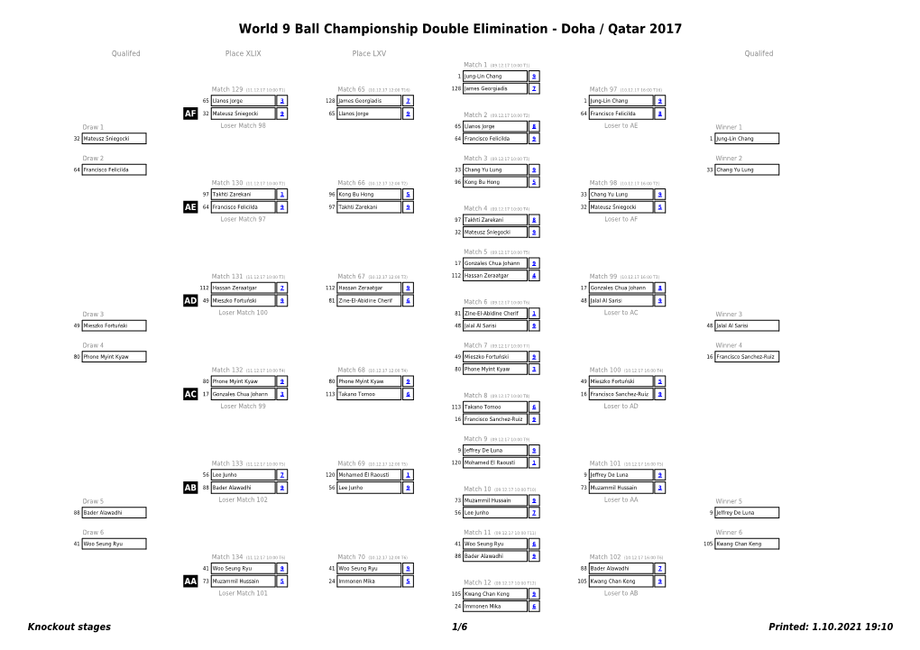 World 9 Ball Championship Double Elimination - Doha / Qatar 2017