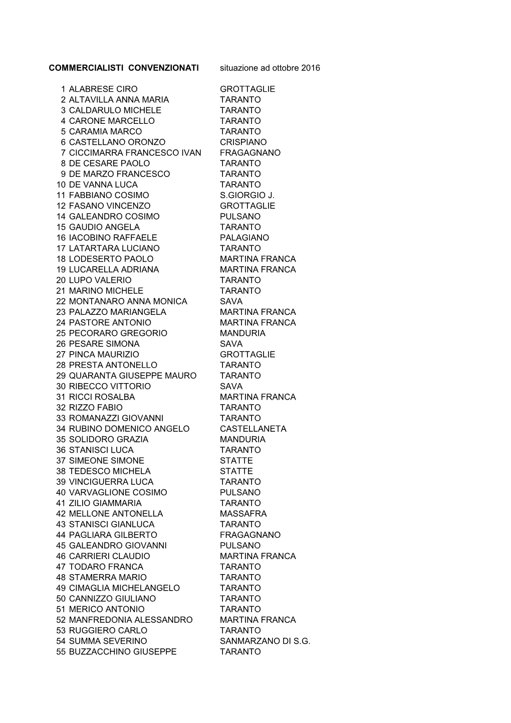 COMMERCIALISTI CONVENZIONATI Situazione Ad Ottobre 2016