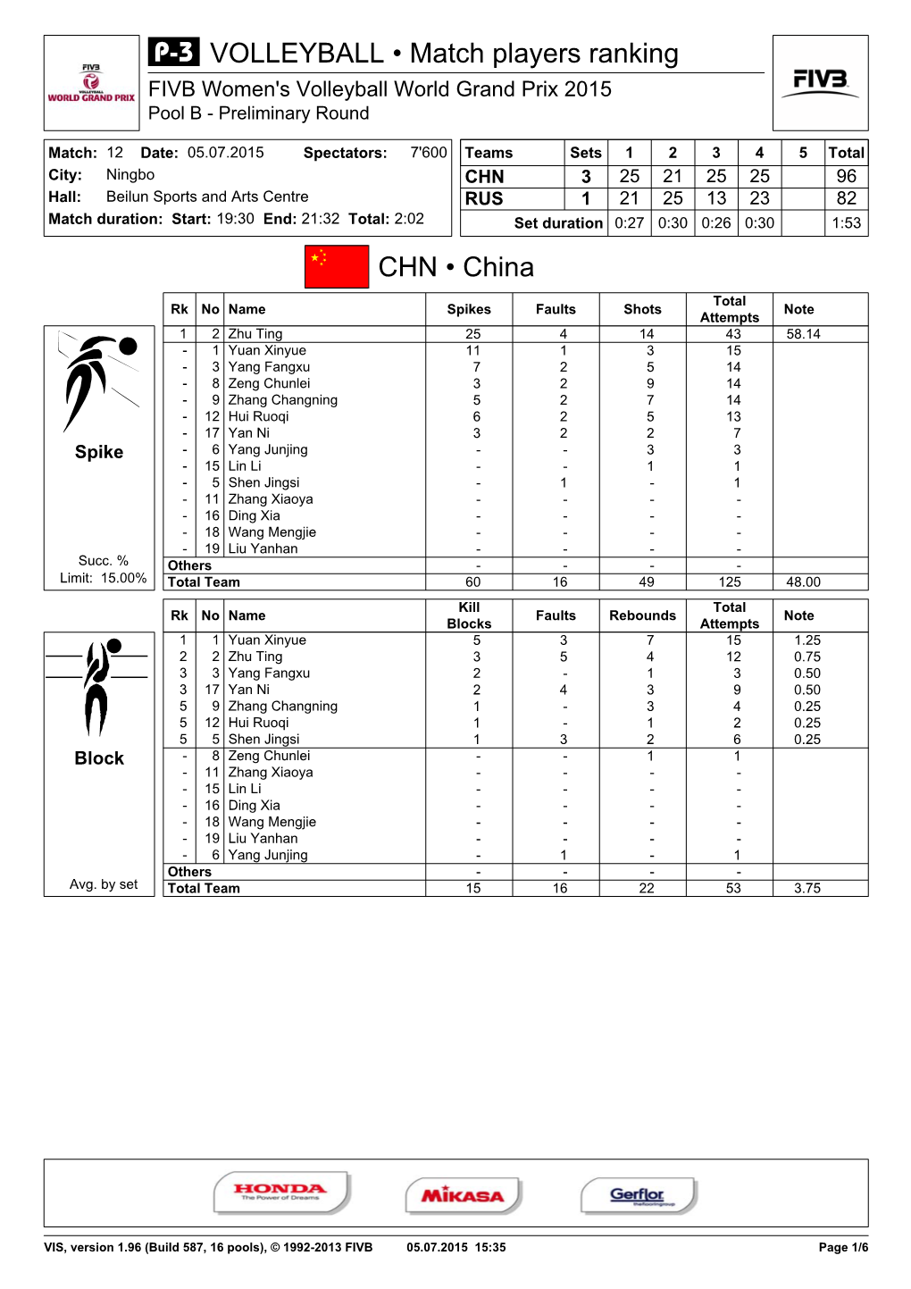 CHN • China VOLLEYBALL • Match Players Ranking