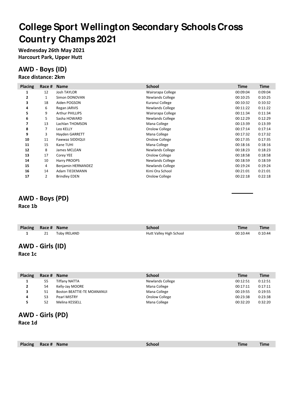 College Sport Wellington Secondary Schools Cross Country Champs 2021 Wednesday 26Th May 2021 Harcourt Park, Upper Hutt