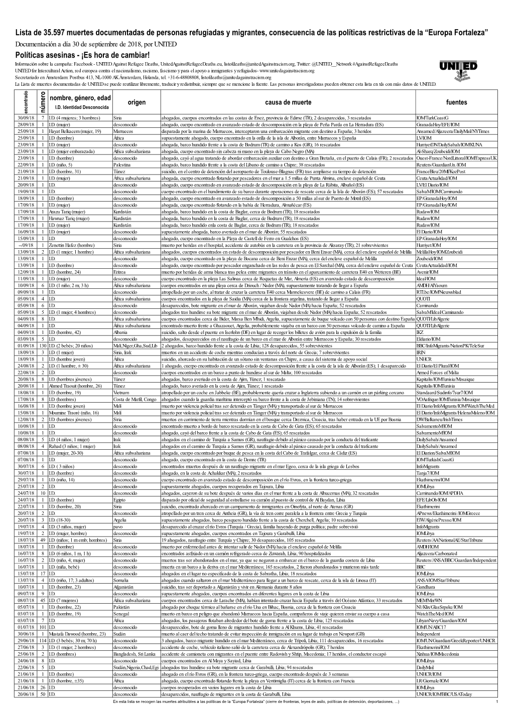 Lista De 35.597 Muertes Documentadas De Personas Refugiadas Y Migrantes, Consecuencia De Las Políticas Restrictivas De La