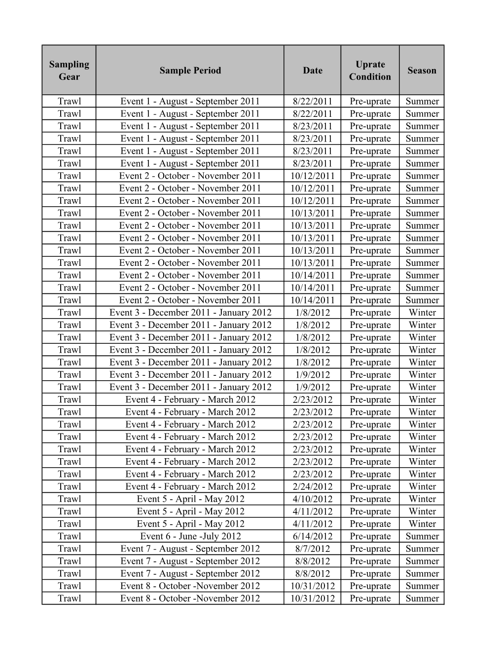 Biological Plan of Study Implementation, Trawl Length Data