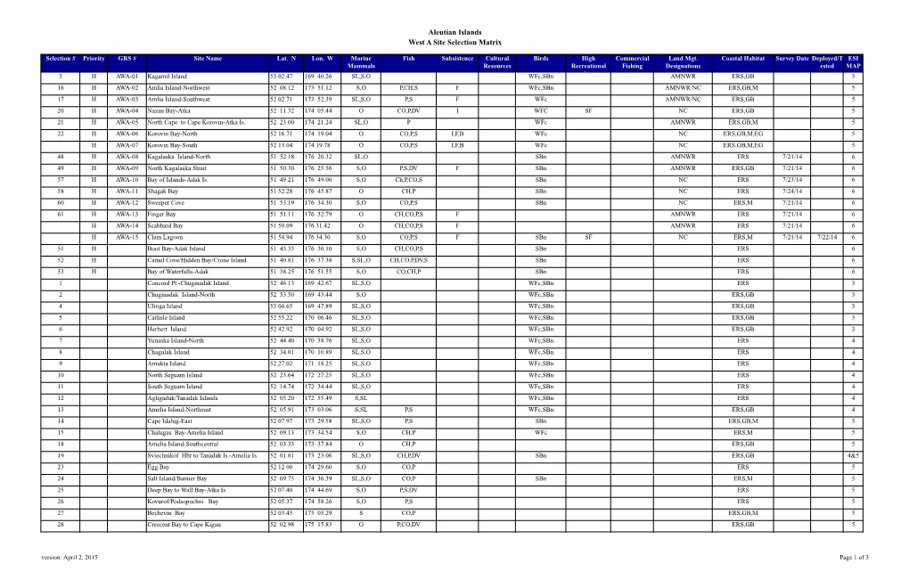 Aleutian Islands West a Site Selection Matrix