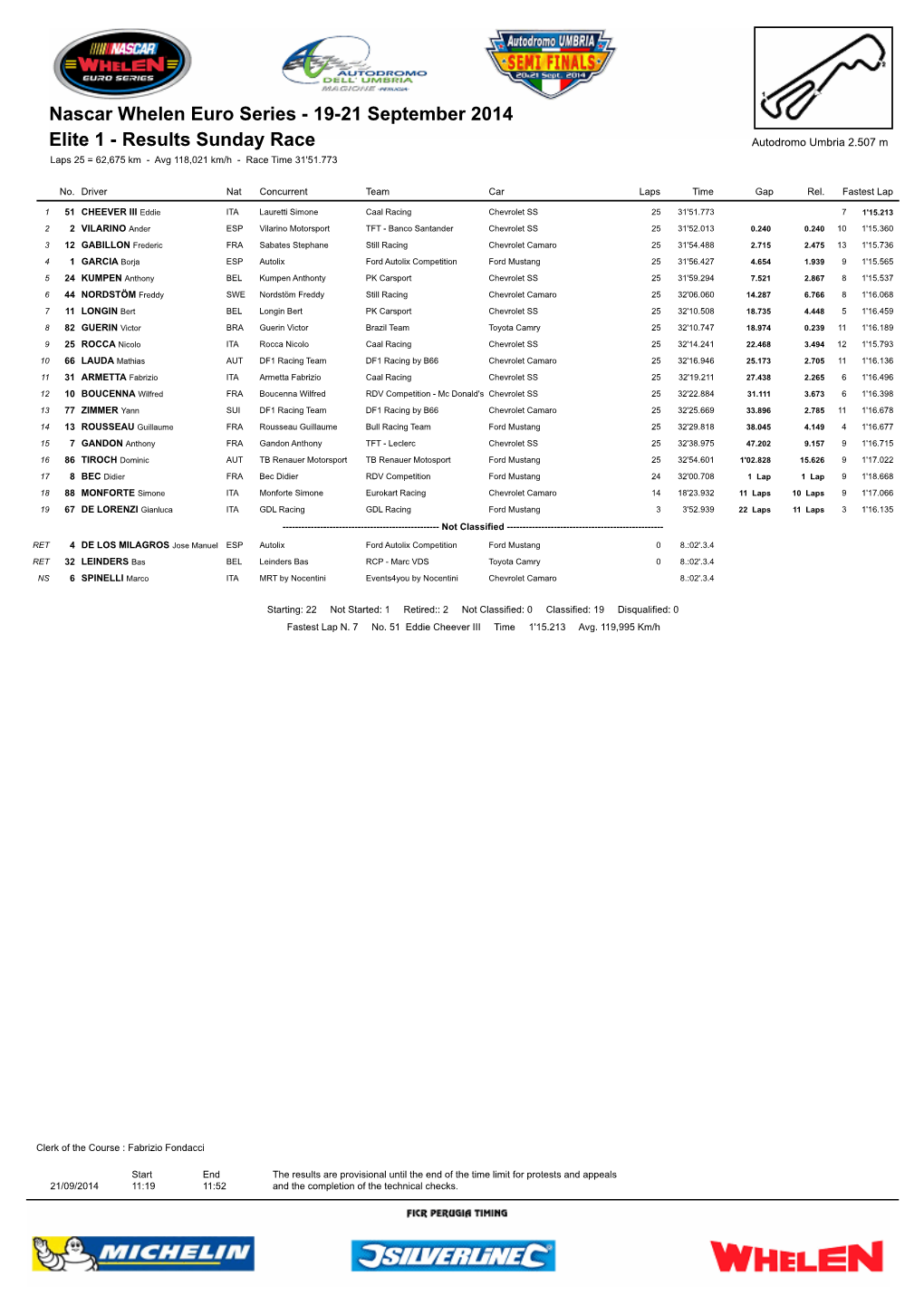 Elite 1 - Results Sunday Race Autodromo Umbria 2.507 M Laps 25 = 62,675 Km - Avg 118,021 Km/H - Race Time 31'51.773