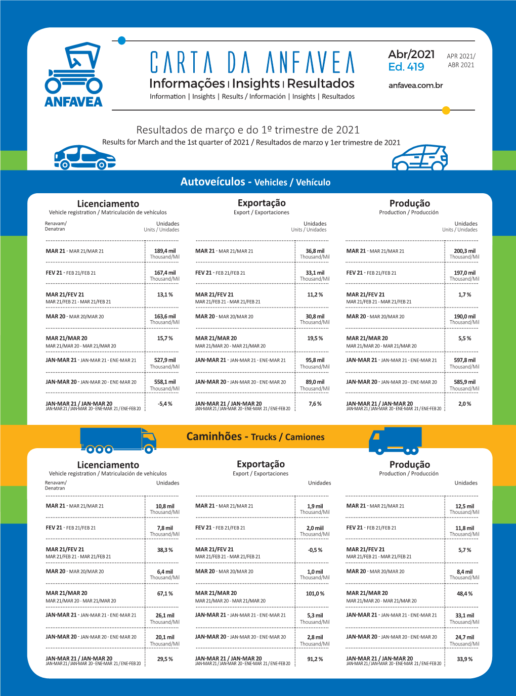 Informações Insights Resultados Anfavea.Com.Br Information | Insights | Results / Información | Insights | Resultados