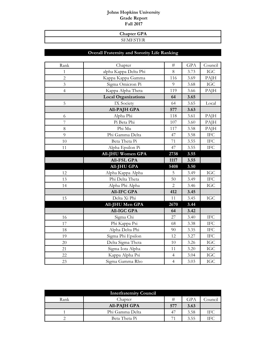 Johns Hopkins University Grade Report Fall 2017 Rank Chapter