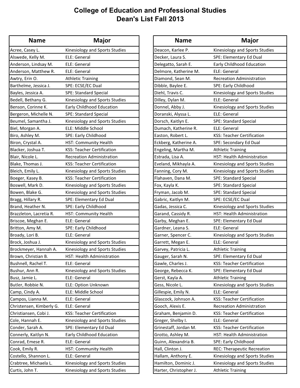 College of Education and Professional Studies Dean's List Fall 2013