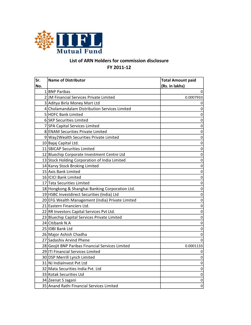 List of ARN Holders for Commission Disclosure FY 2011-12