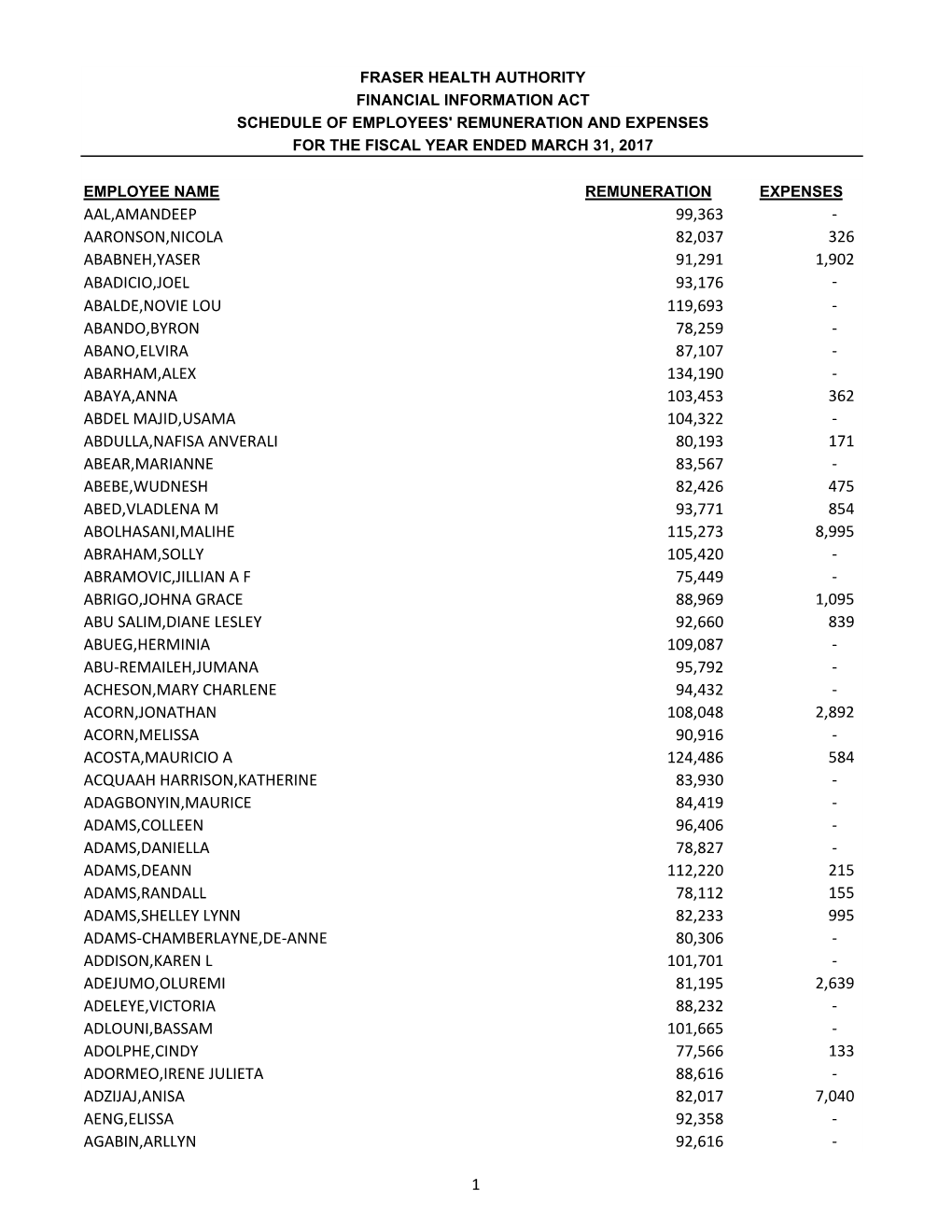 Schedule of Employees' Remuneration and Expenses for the Fiscal Year Ended March 31, 2017