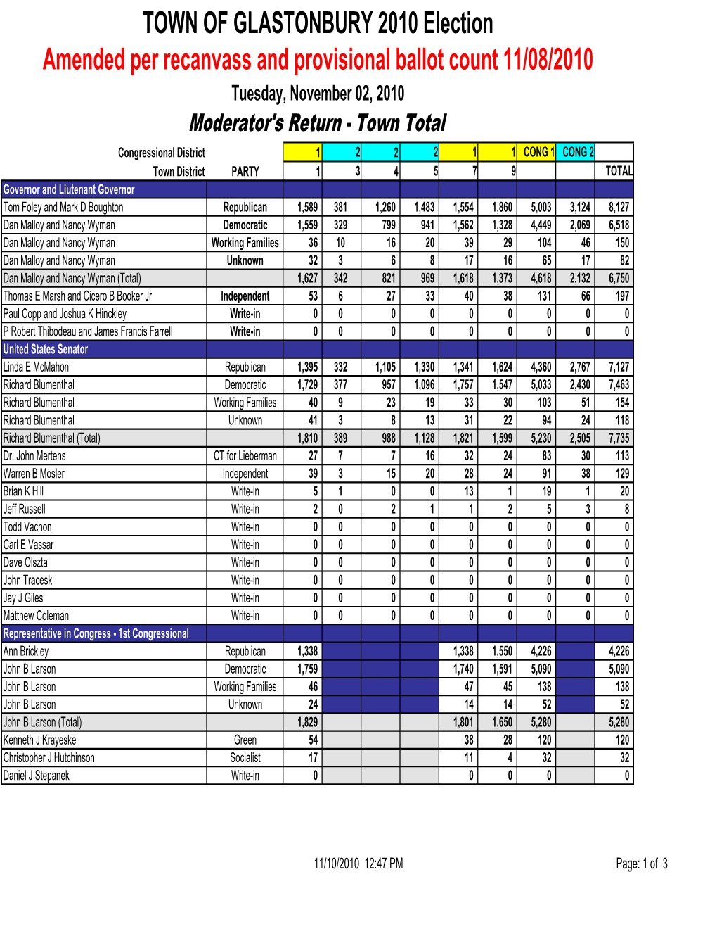 2010 Frozen Total and Voters Tabs Glastonbury