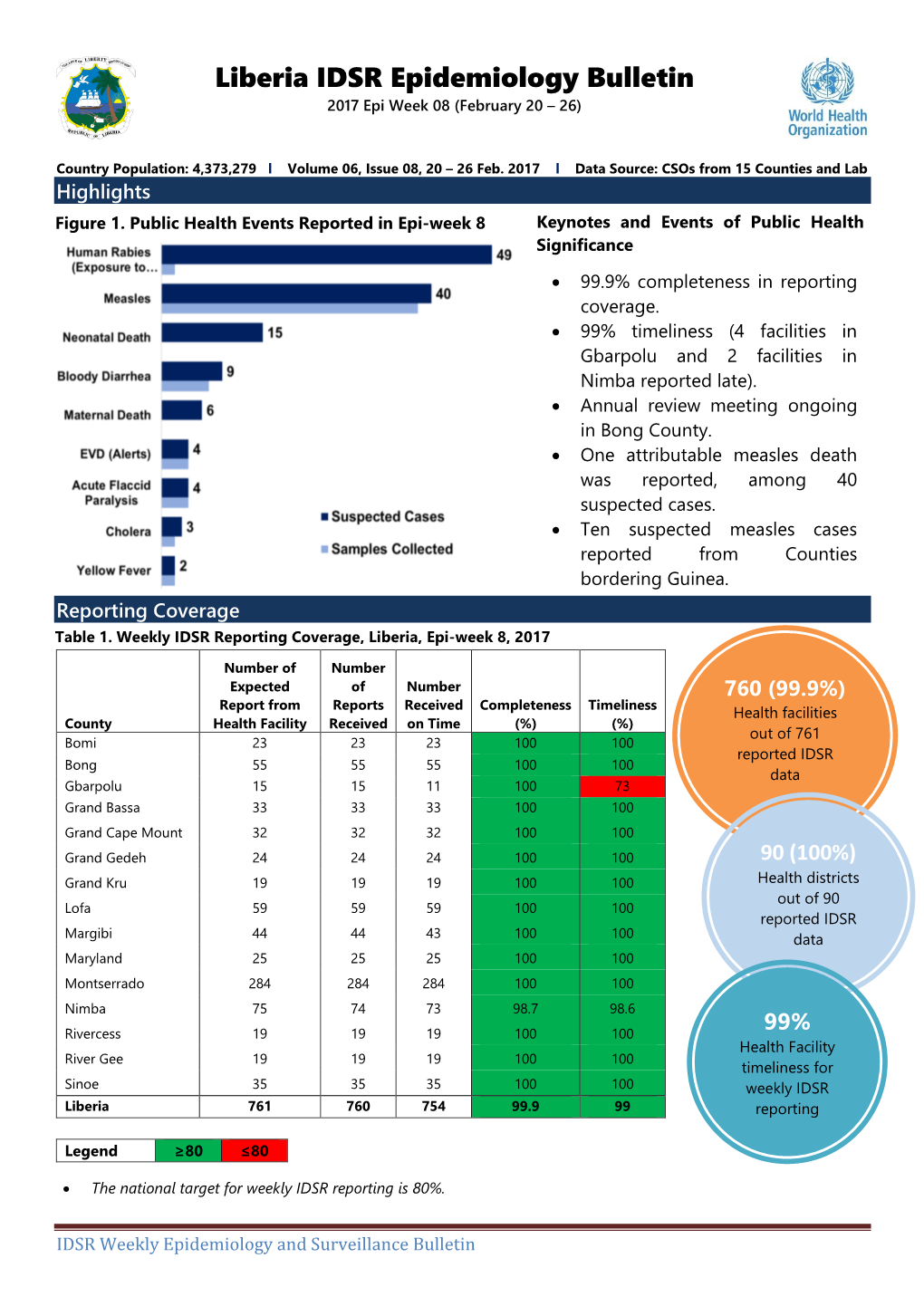 Liberia IDSR Epidemiology Bulletin 2017 Epi Week 08 (February 20 – 26)