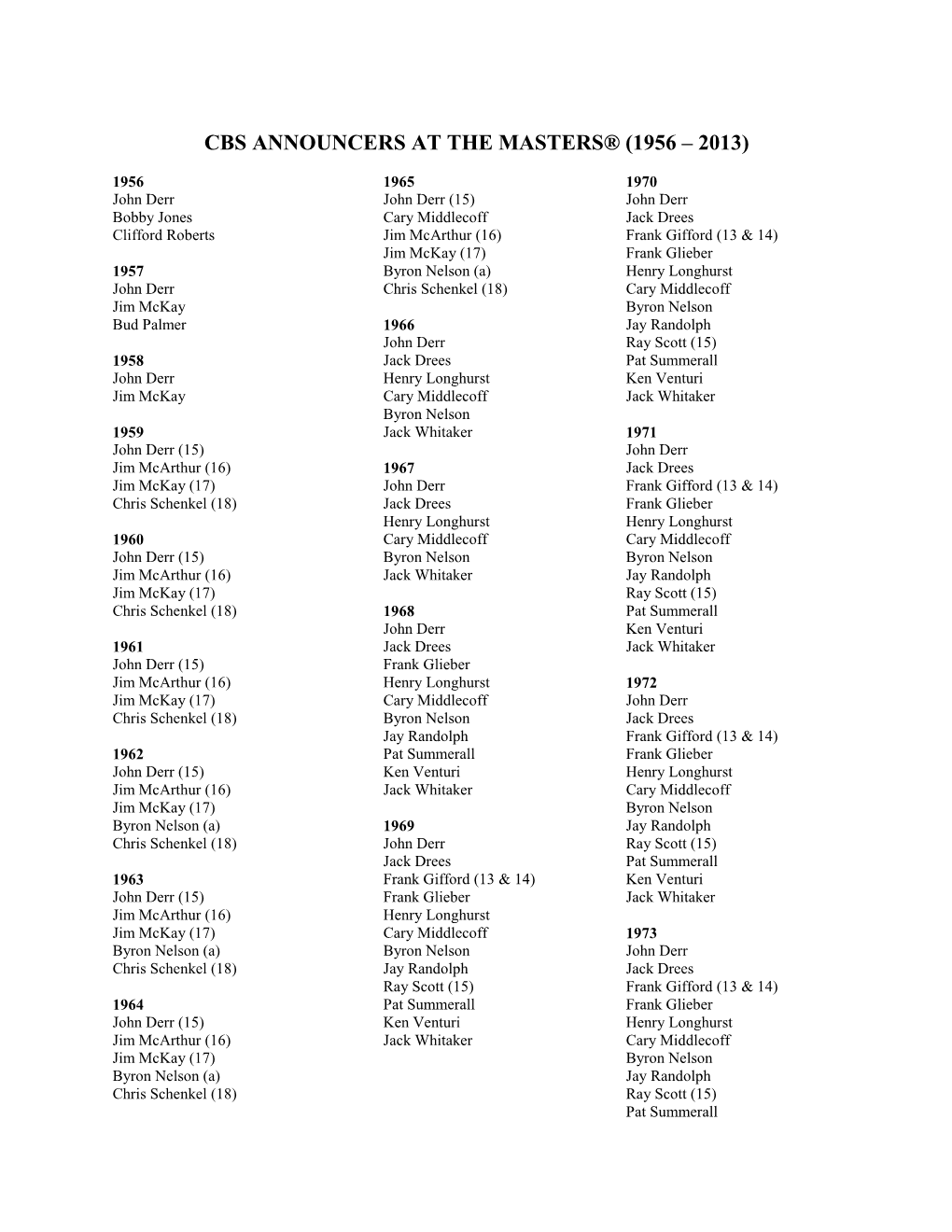 Cbs Announcers at the Masters® (1956 – 2013)