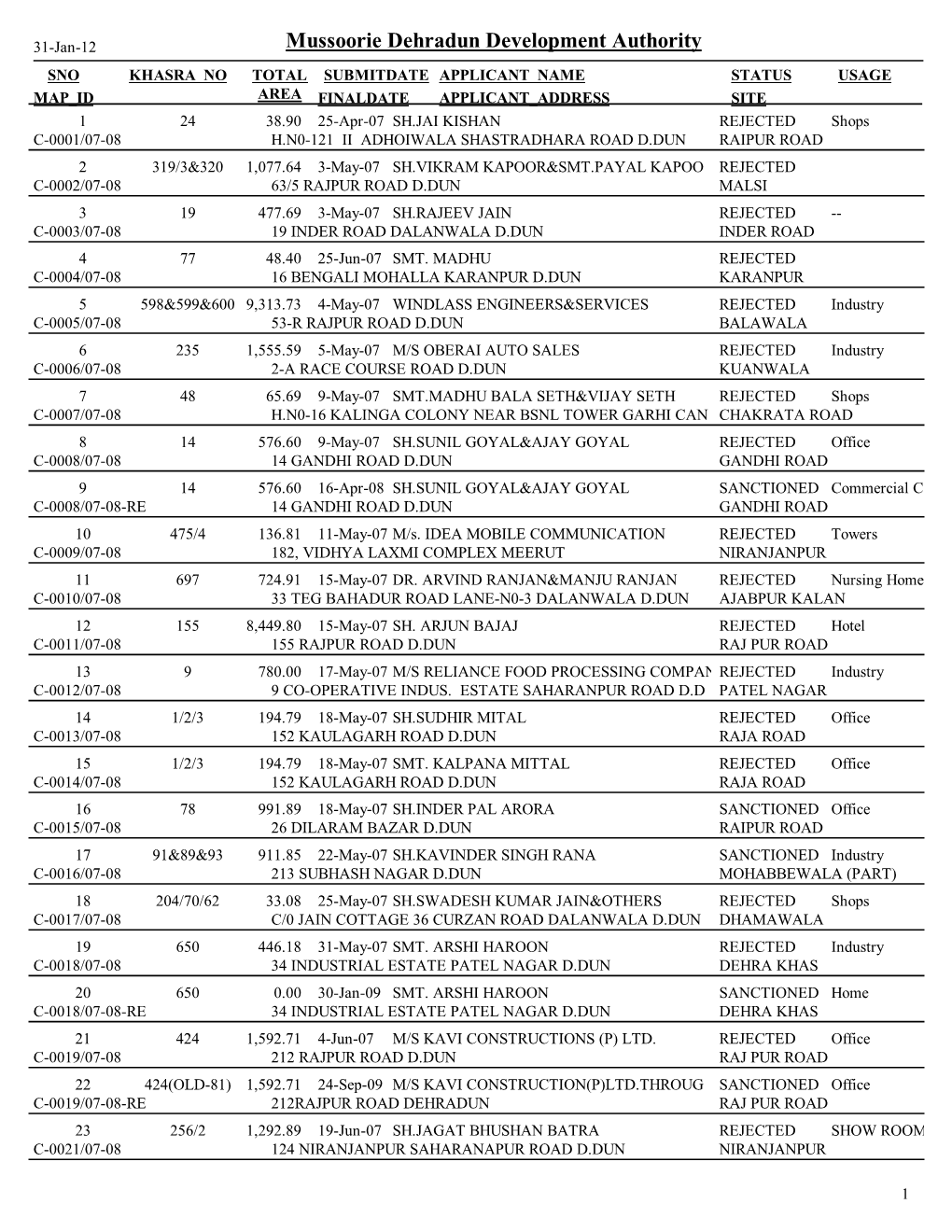 Maps Submitted in the Year 2007-08