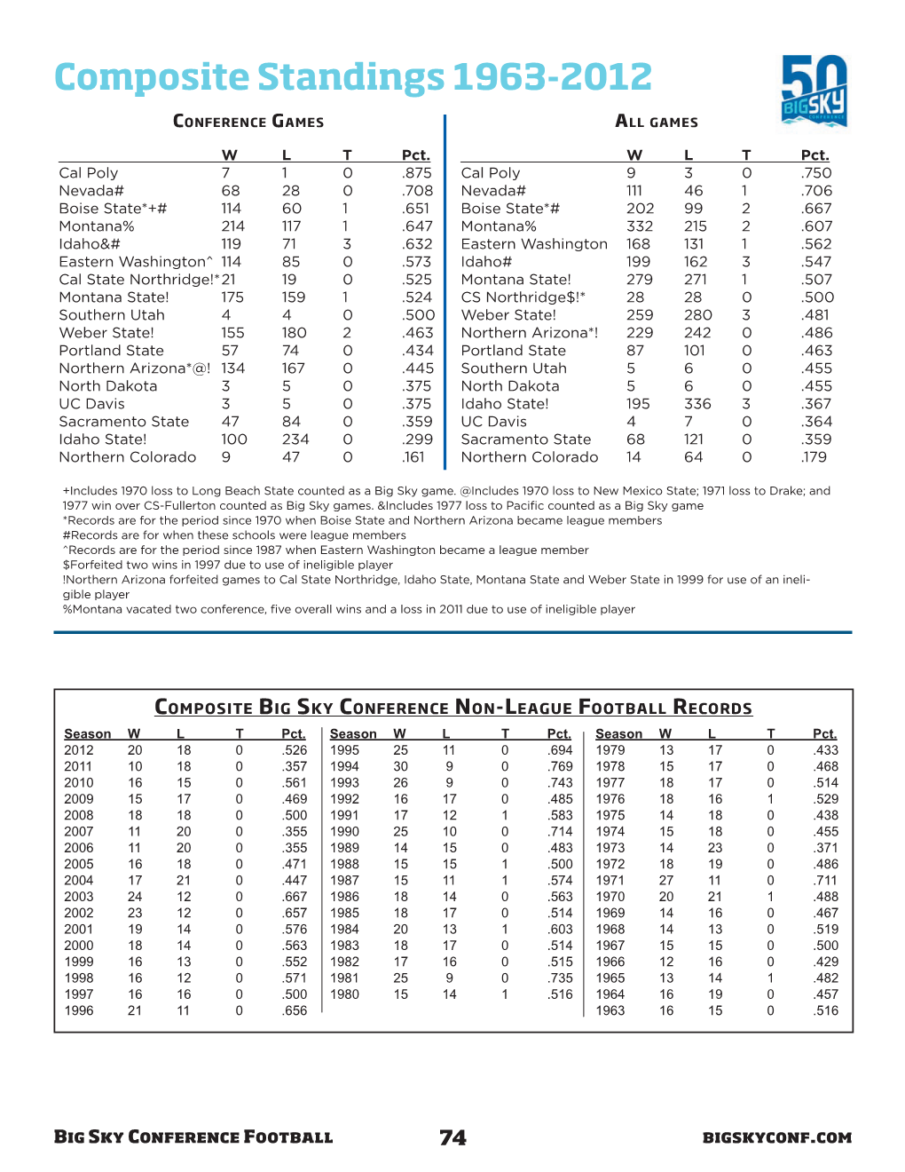 Bronco Football Historical Big Sky Standings