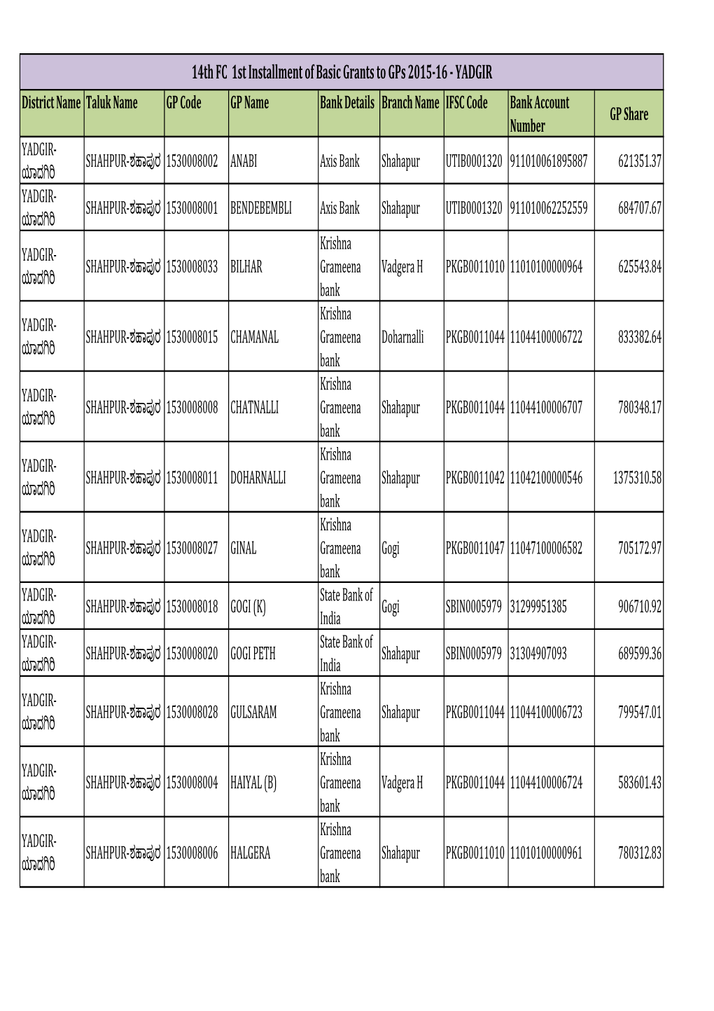 14Th FC 1St Installment of Basic Grants to Gps 2015-16