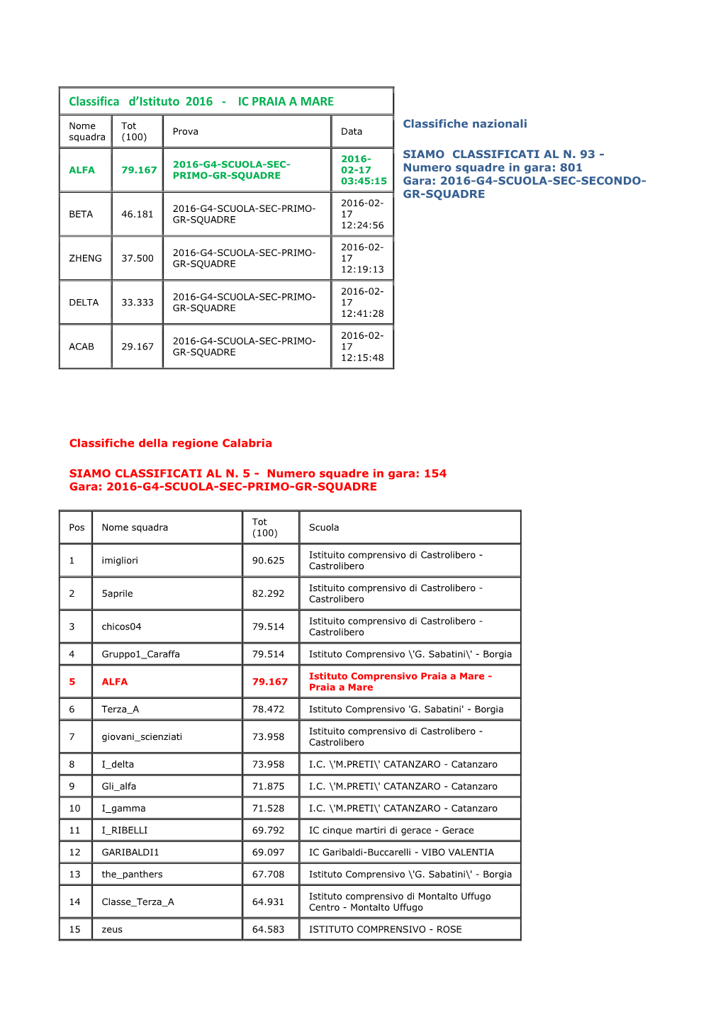 Classifica D'istituto 2016