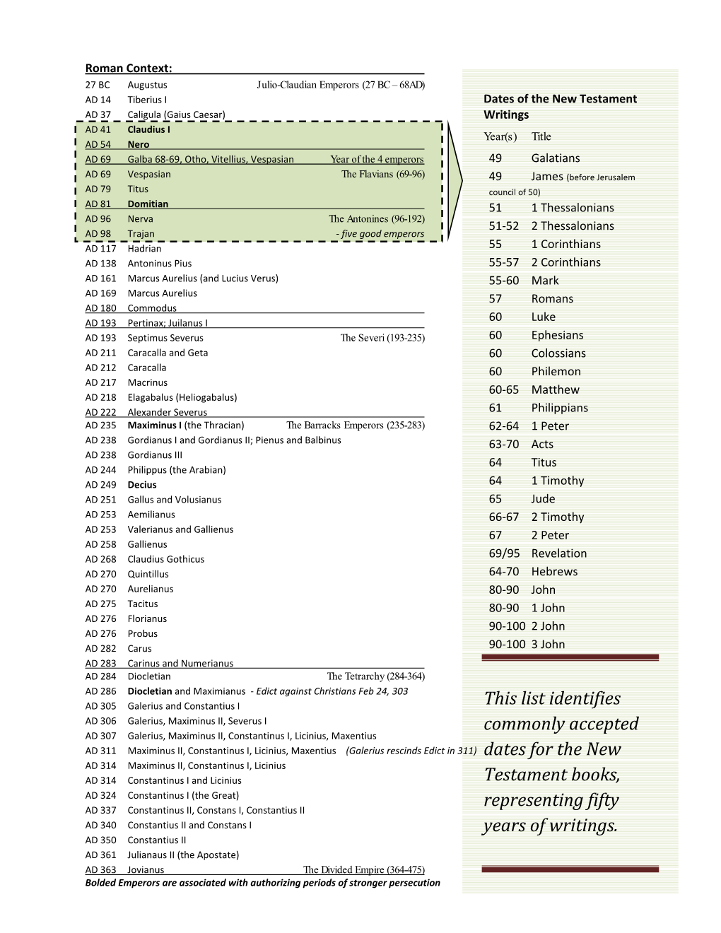 This List Identifies Commonly Accepted Dates for the New Testament Books