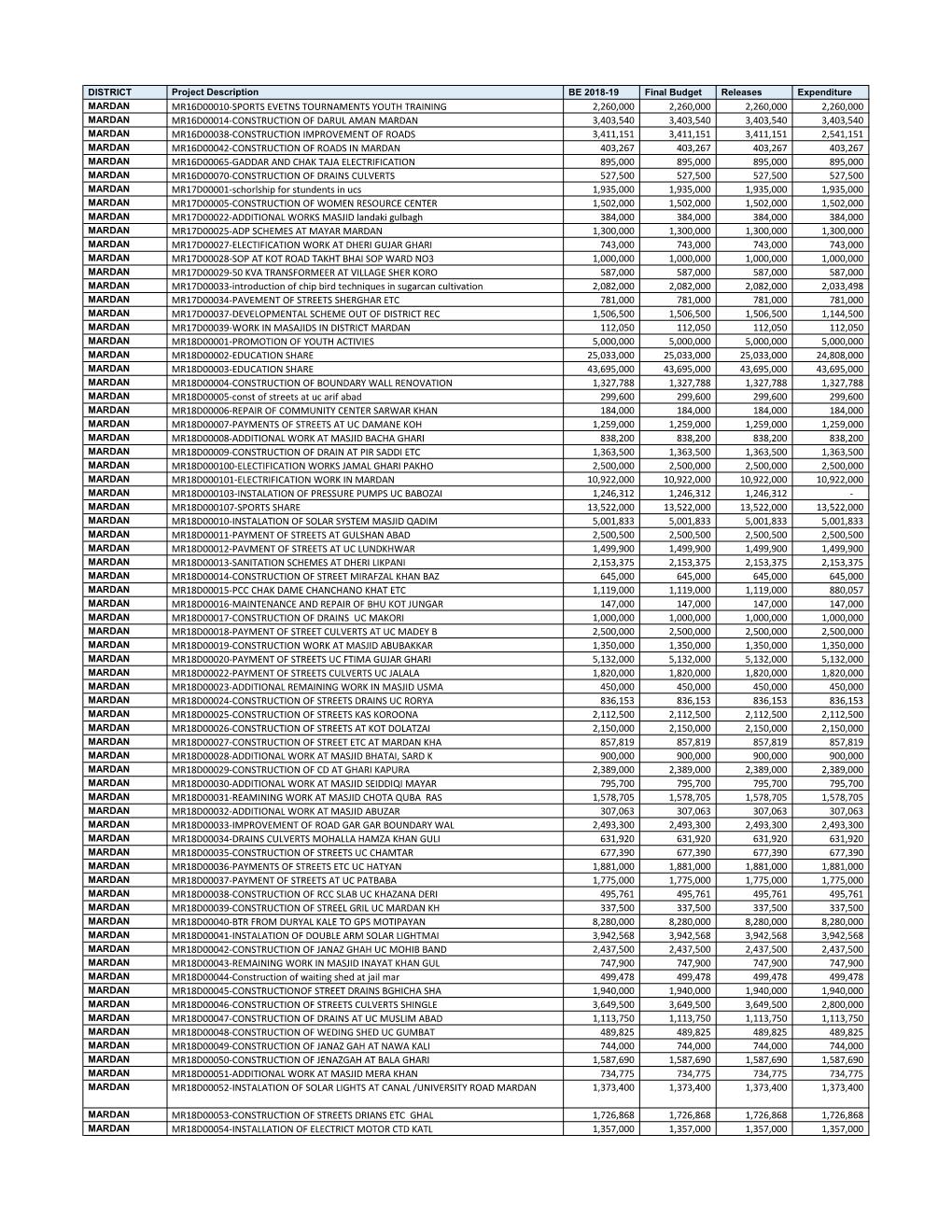 Development Budget Expenditures & Releases 2018-19