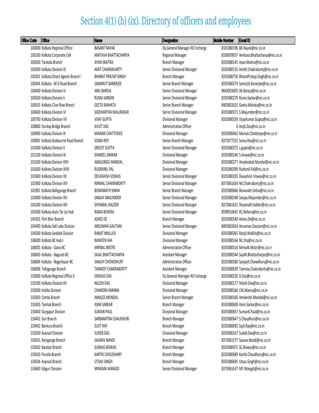 Section 4(1) (B) (Ix). Directory of Officers and Employees