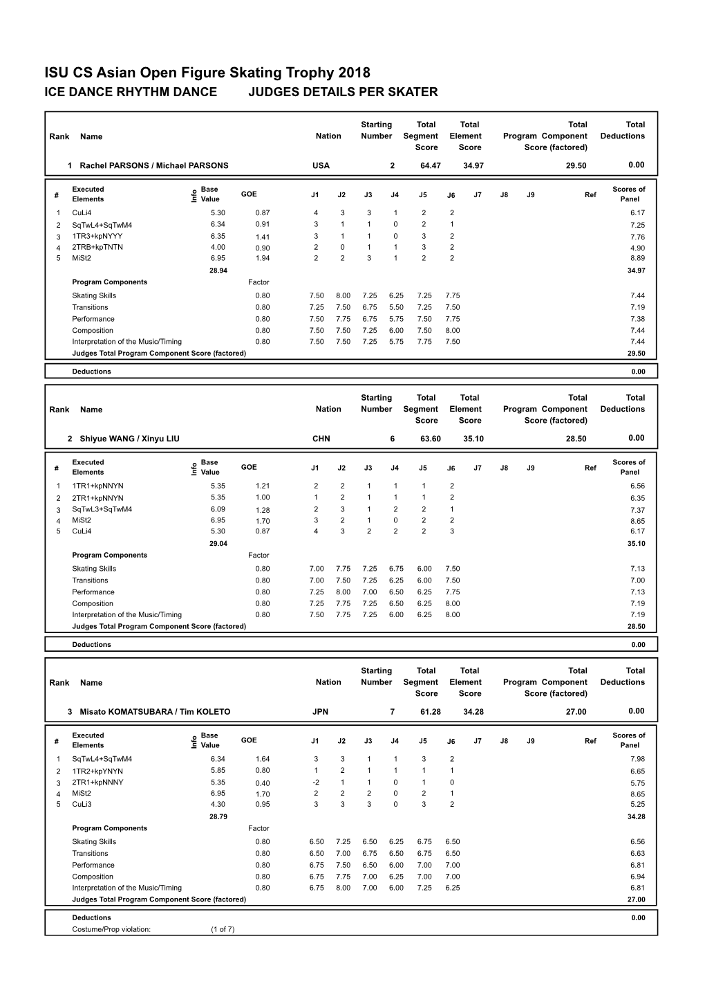 ISU CS Asian Open Figure Skating Trophy 2018 ICE DANCE RHYTHM DANCE JUDGES DETAILS PER SKATER