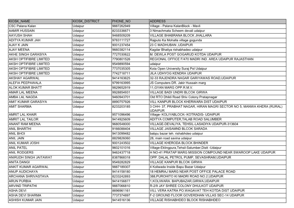 KIOSK NAME KIOSK DISTRICT PHONE NO ADDRESS CSC Palana Kalan Udaipur 9887262949 Village