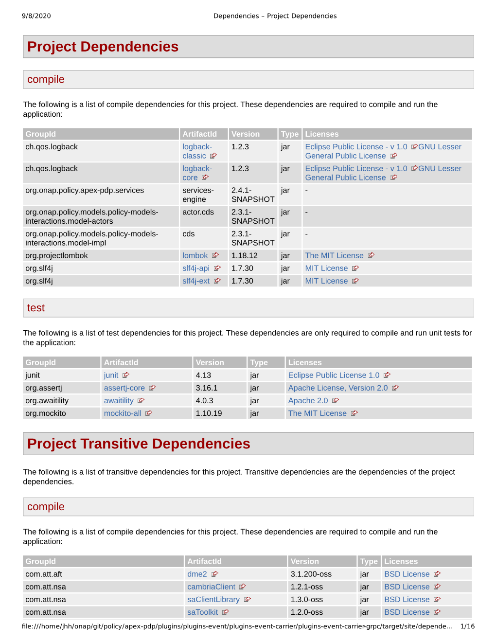 Project Dependencies Project Transitive Dependencies