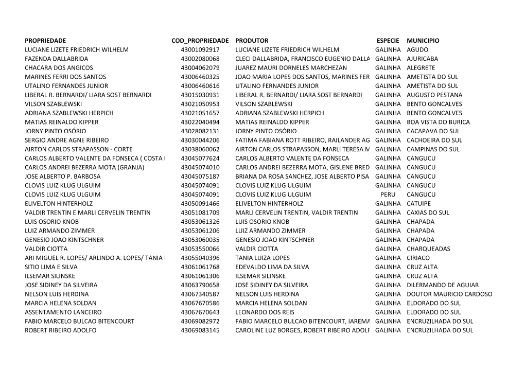 Propriedade Cod Propriedade Produtor Especie Municipio Luciane Lizete Friedrich Wilhelm 43001092917 Luciane Lizete Friedrich