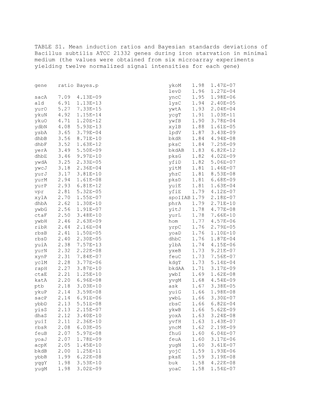 TABLE S1. Mean Induction Ratios and Bayesian Standards Deviations of Bacillus Subtilis