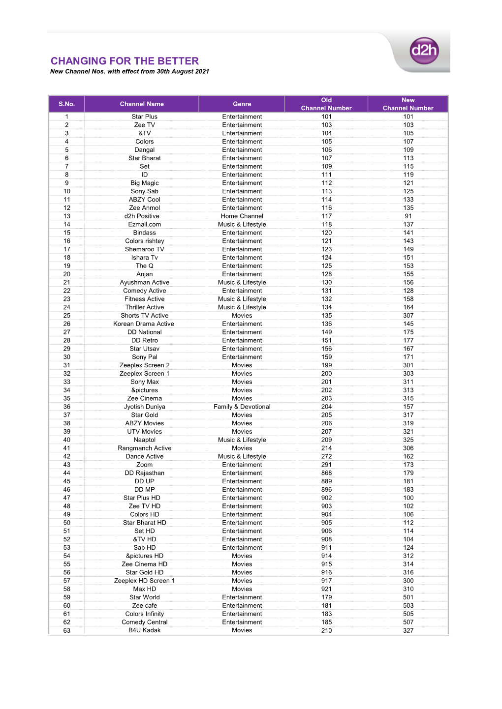 CHANGING for the BETTER New Channel Nos