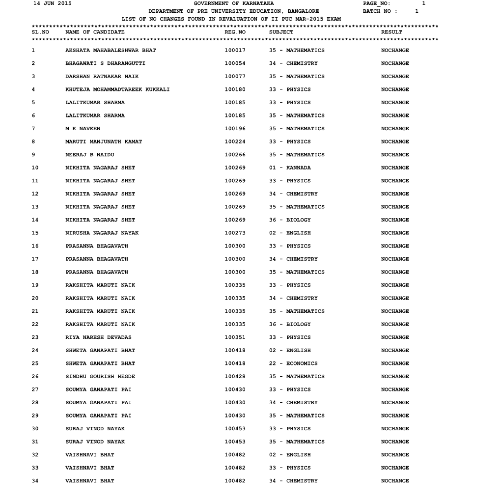 Government of Karnataka Department of Pre University Education, Bangalore 1 Page No: 14 Jun 2015 Batch No : 1 List of No Changes