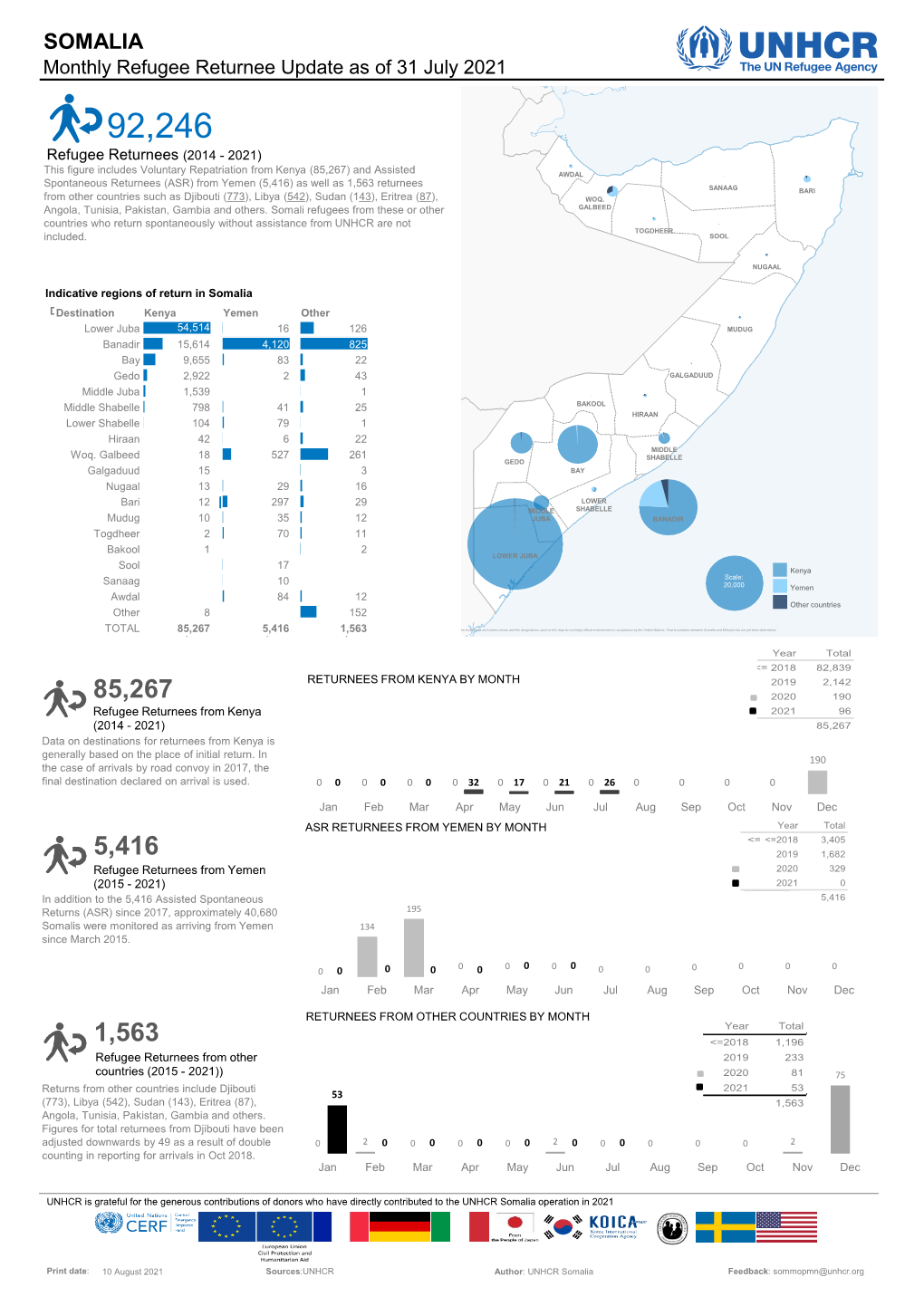 SOMALIA Monthly Refugee Returnee Update As of 31 July 2021 92,246 Refugee Returnees (2014 - 2021)